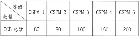 CSPM續(xù)證